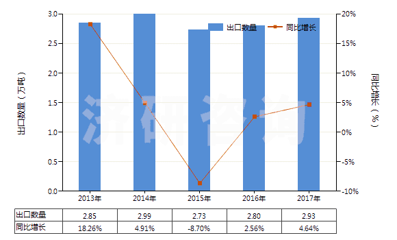 2013-2017年中國其他亞胺及其衍生物以及它們的鹽(HS29252900)出口量及增速統(tǒng)計
